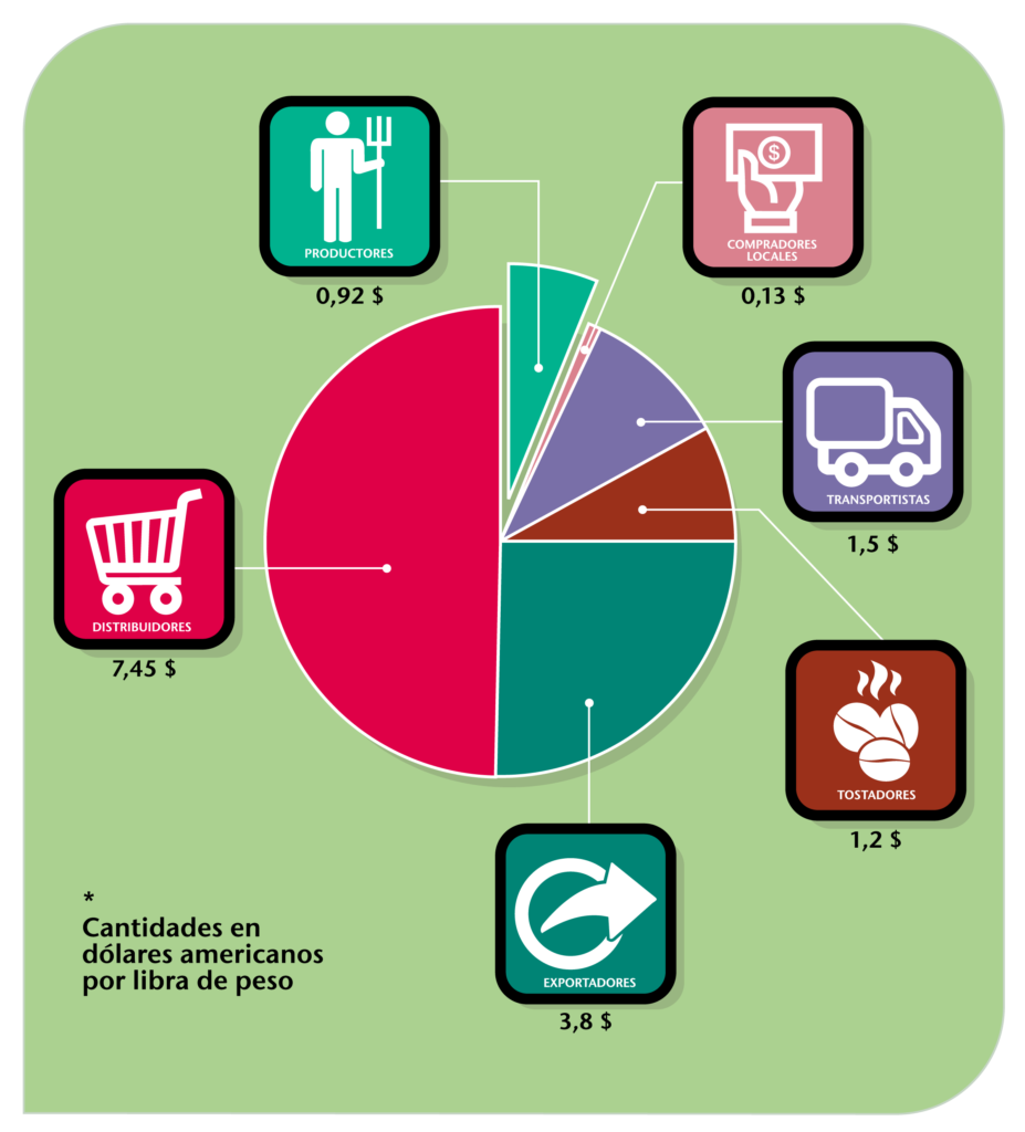 La importancia de la exportación de café en la economía global